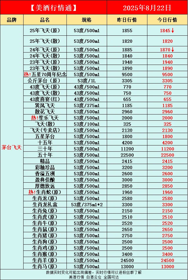 8月22日今日最新白酒行情速递✅