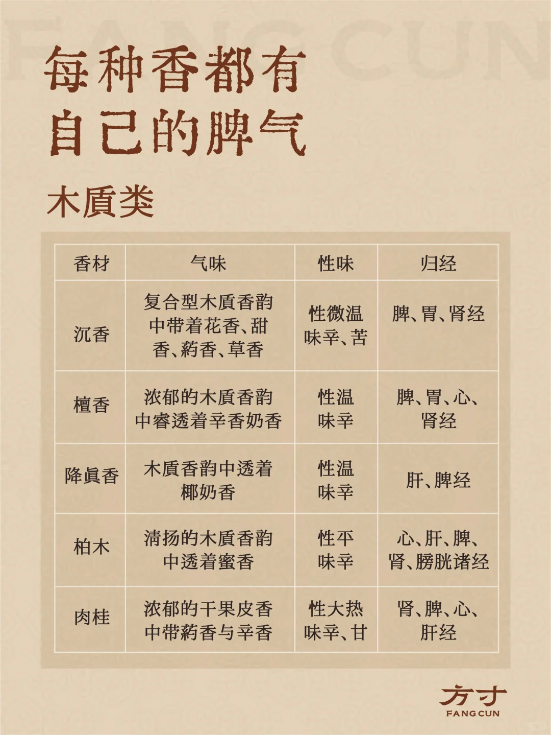 香材的香韵与气味归经