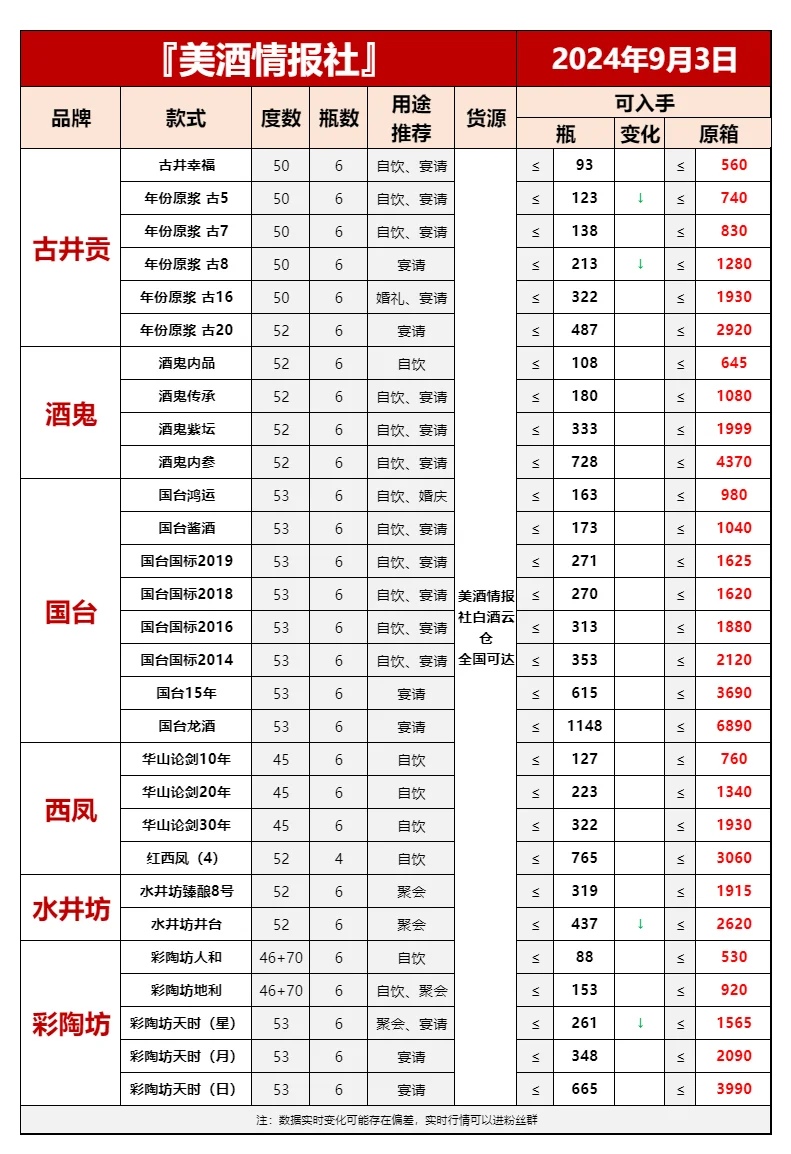 9月3日最新白酒行情速递✅（中秋来啦）❤️