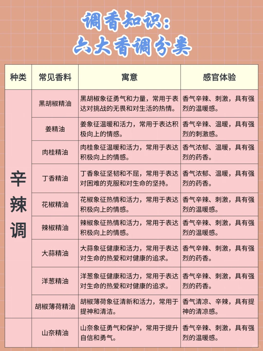 学会调香逻辑打造你的专属伪体香！?