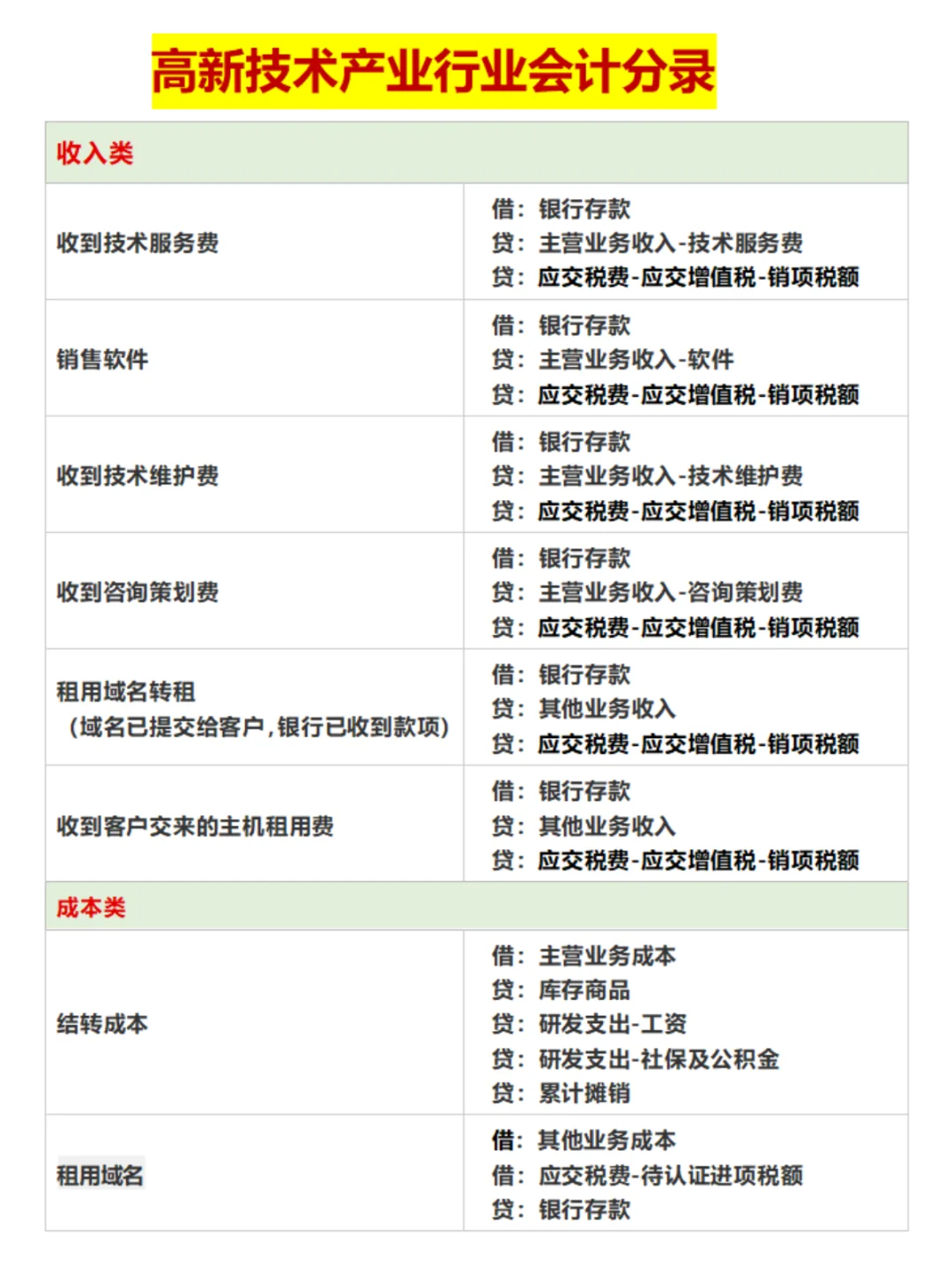 在高新技术企业中，研发费用琐碎难做～