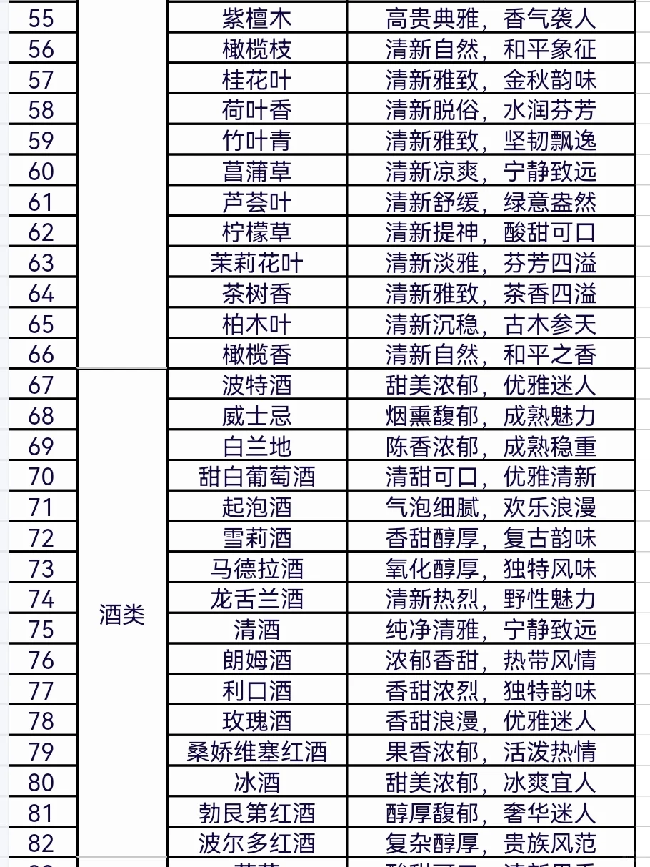 网文资料OC设定❗️190种ABO信息素味道合集