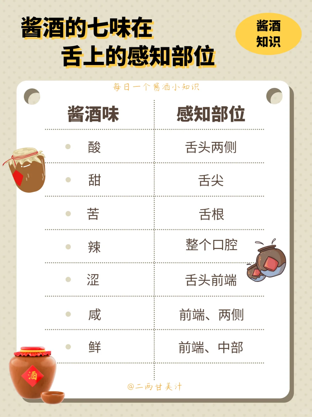 ?品酒小知识 | 酱酒的七味在舌上的感知部