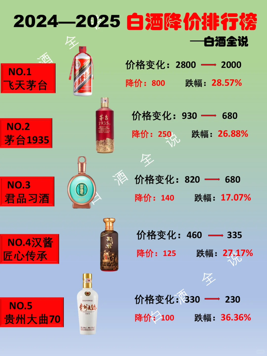 2024-2025年白酒降价排行榜！
