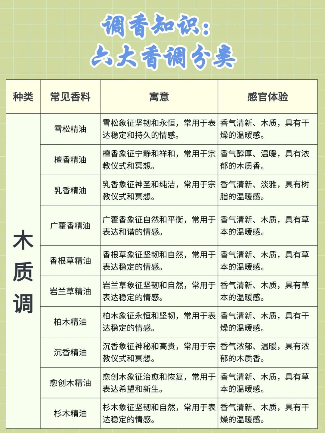 学会调香逻辑打造你的专属伪体香！?