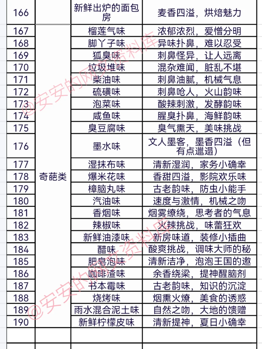 网文资料OC设定❗️190种ABO信息素味道合集