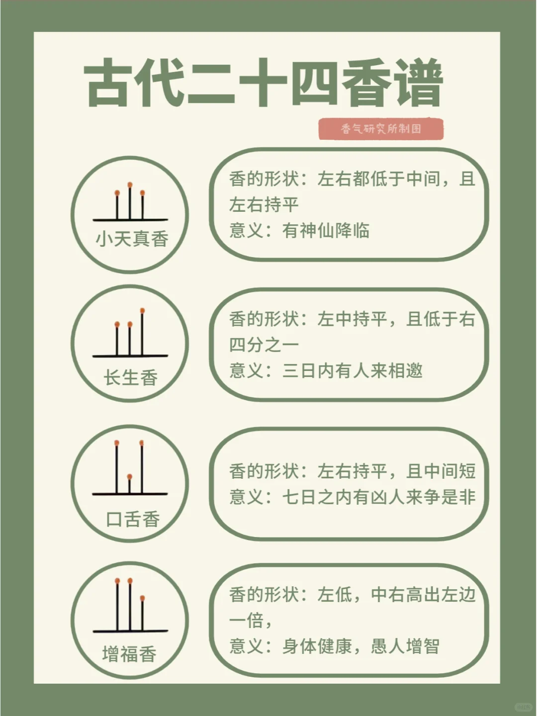 古代二十四香谱～怎么看香头