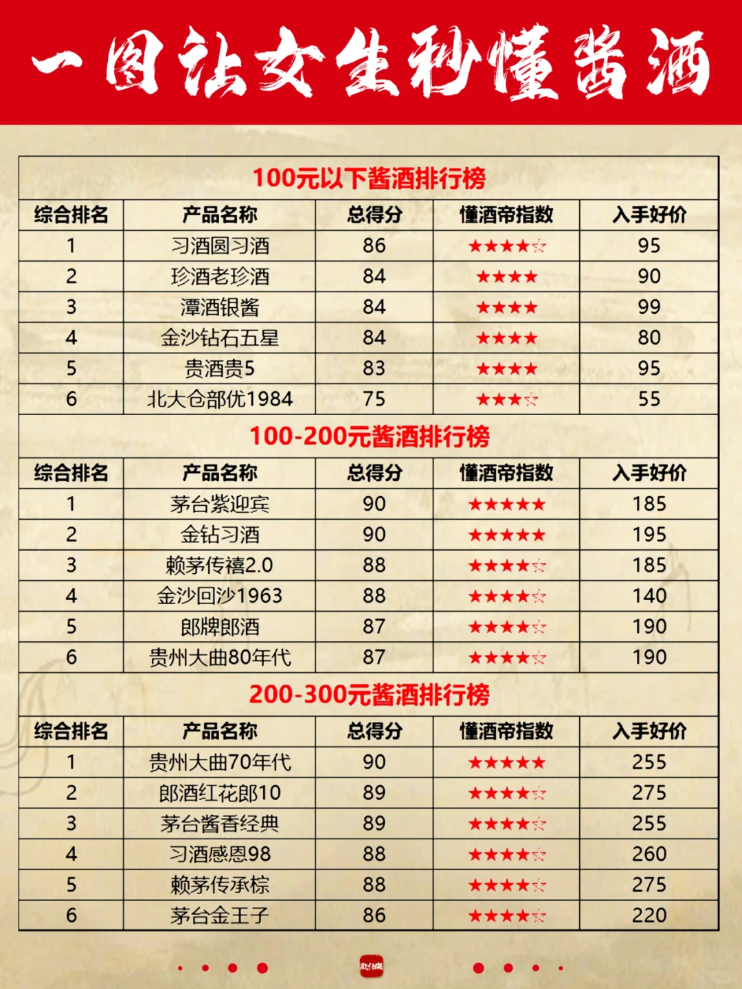 一图让女友秒懂?酱酒段位?超全科普✅