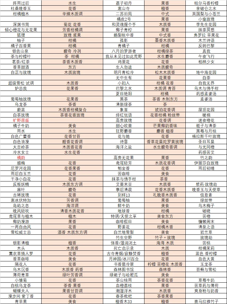 先写一部分！！后面其他香型慢慢填