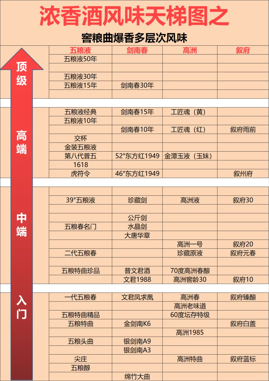 2025浓香白酒天梯图：五泸洋剑是什么口感？