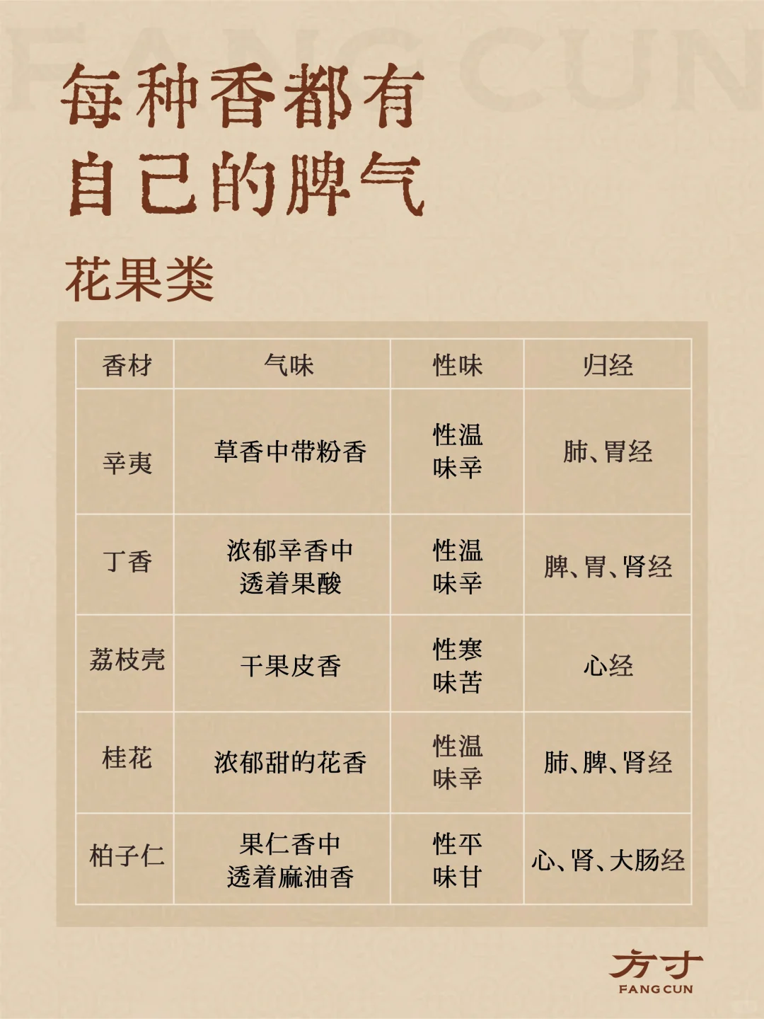 香材的香韵与气味归经