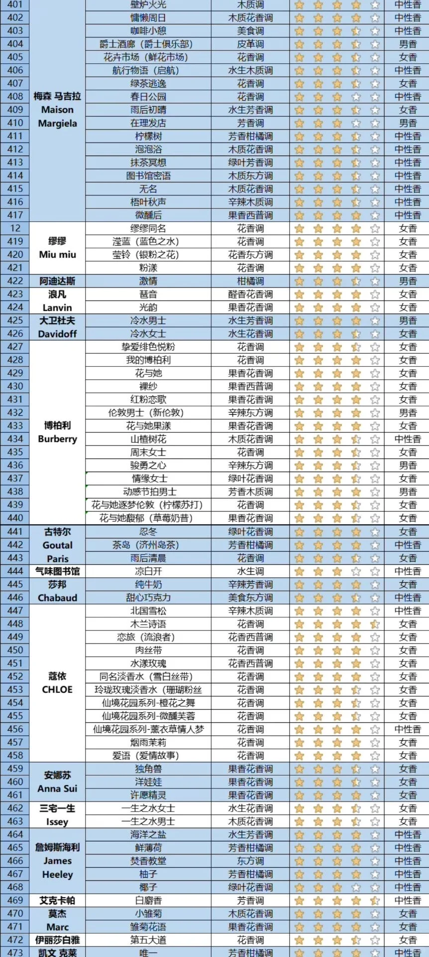 快来看看你的香水属于哪种香调