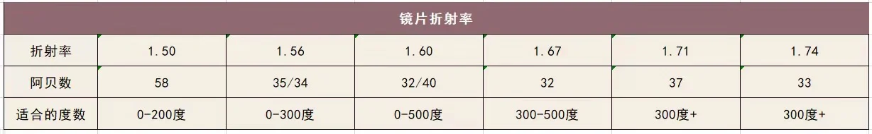 高度近视如何判断自己适不适合小框眼镜？