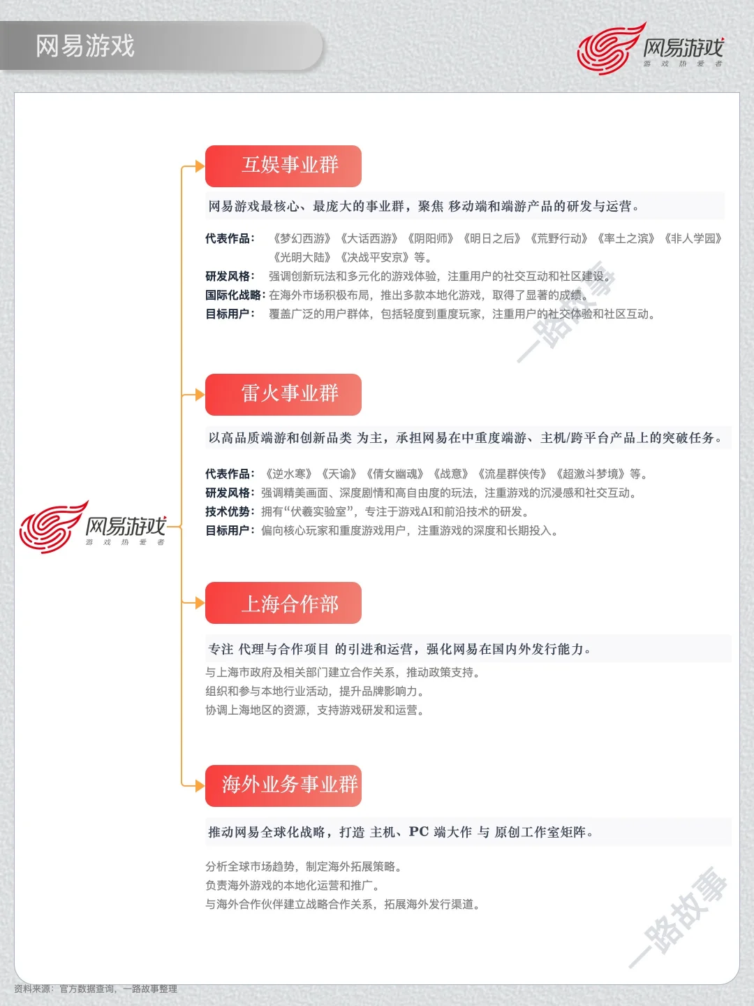 一天经营一家企业：NO 45 网易