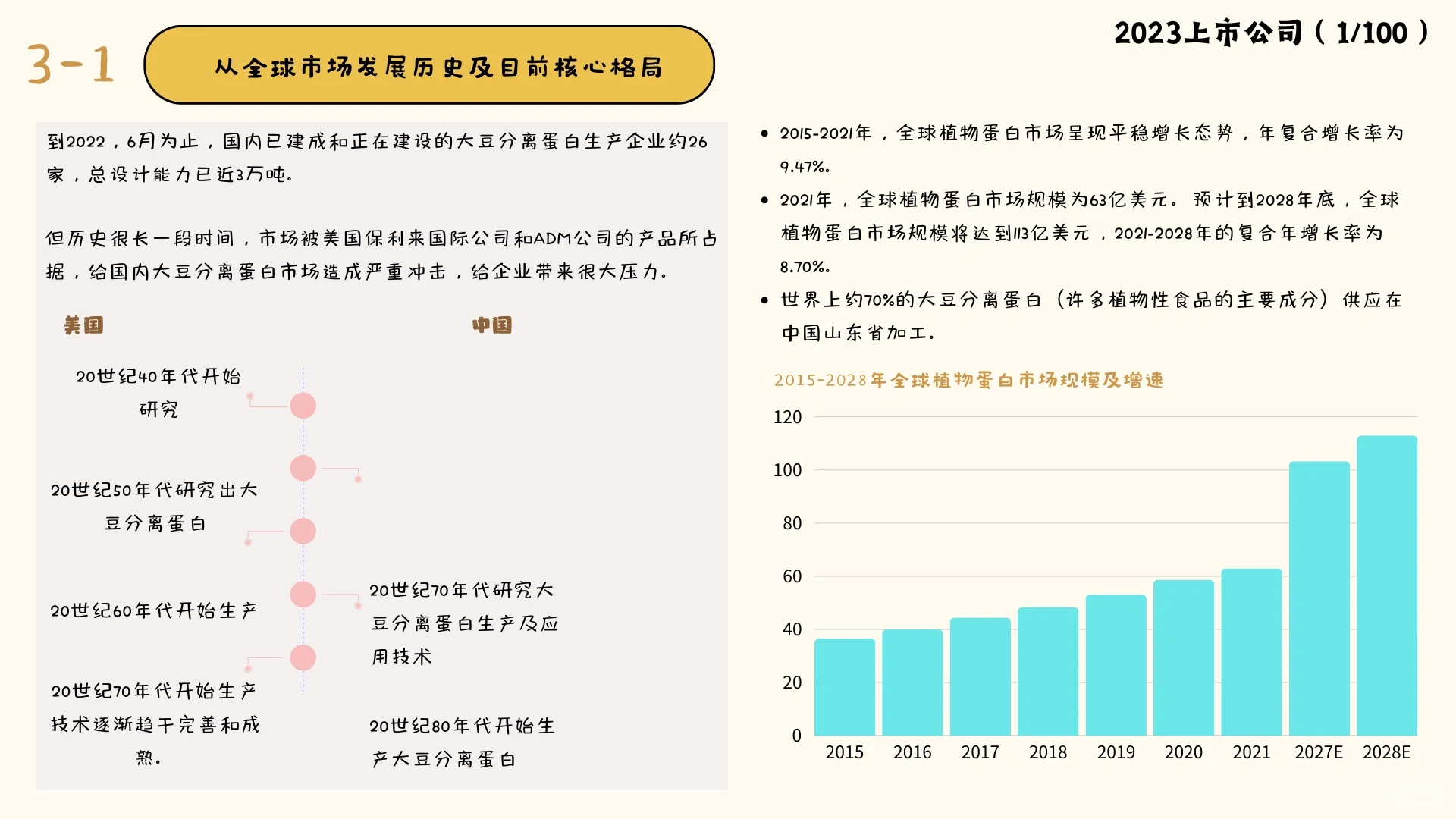 上市公司认知（1/100）