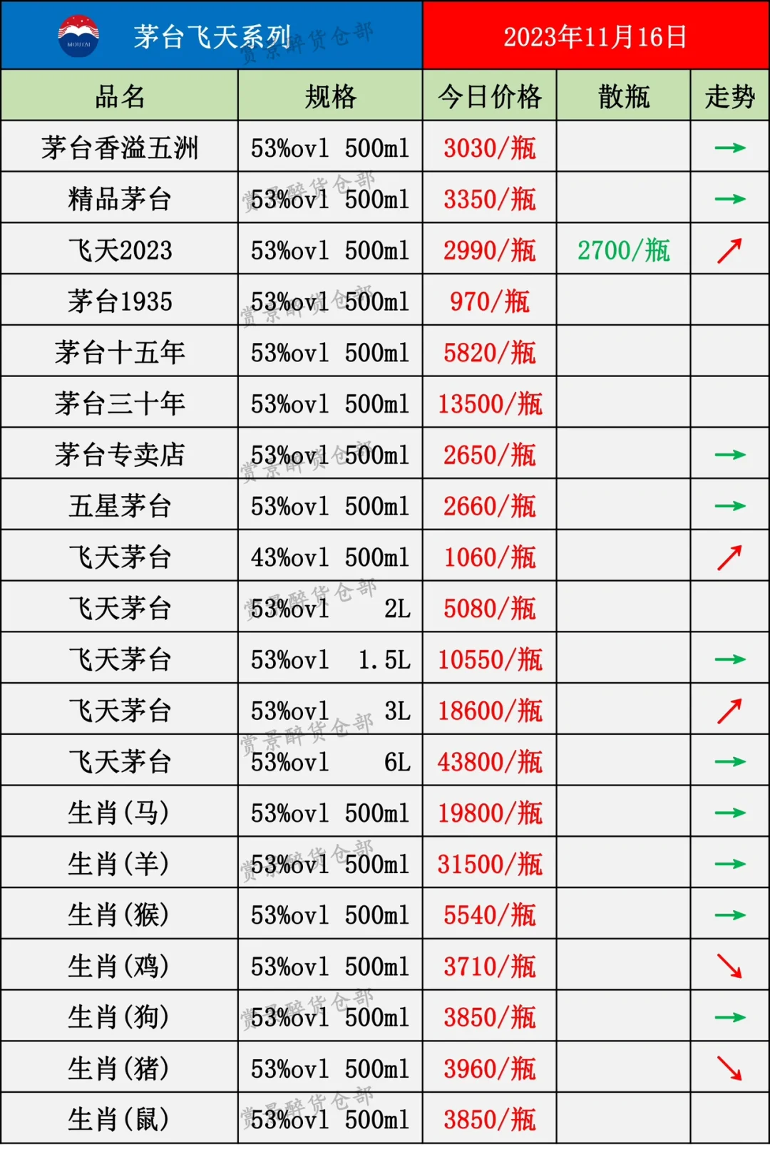 2023.11.16名酒价格成交表