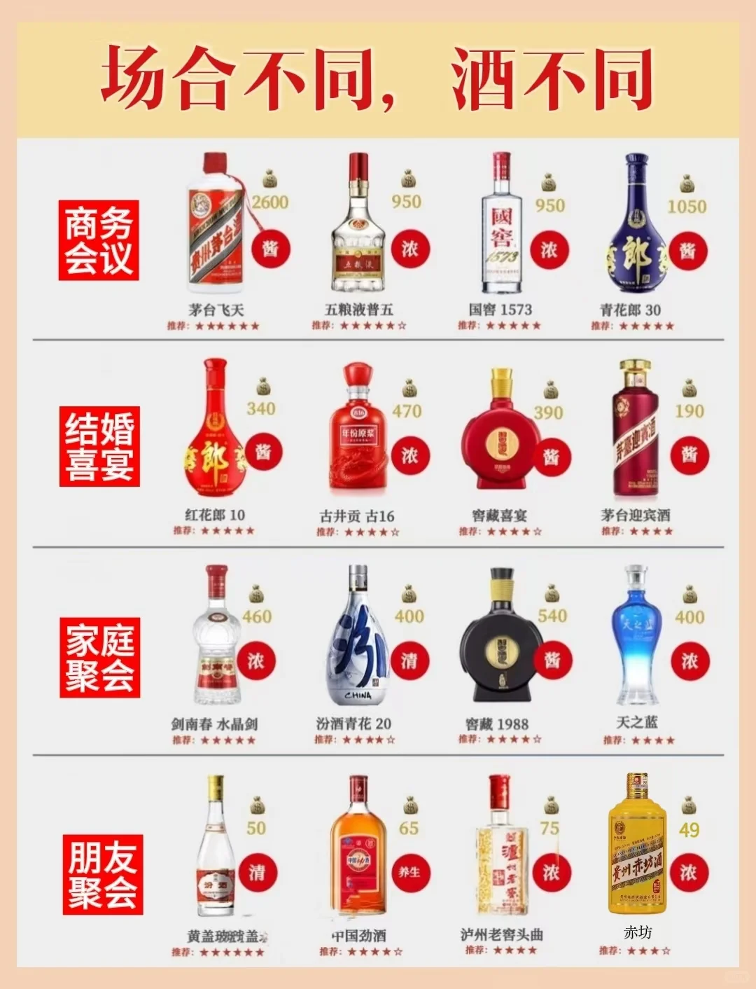 场合选酒指南，一图看懂，不同场合如何选酒