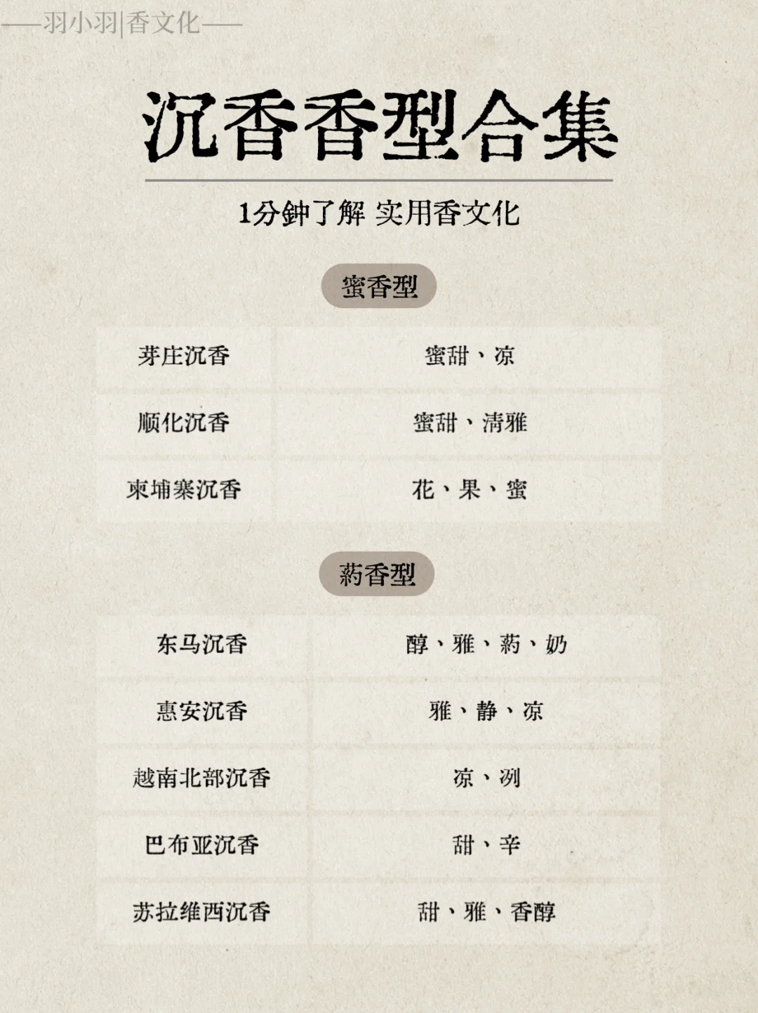 实用香文化|新手必看 常见沉香香型汇总