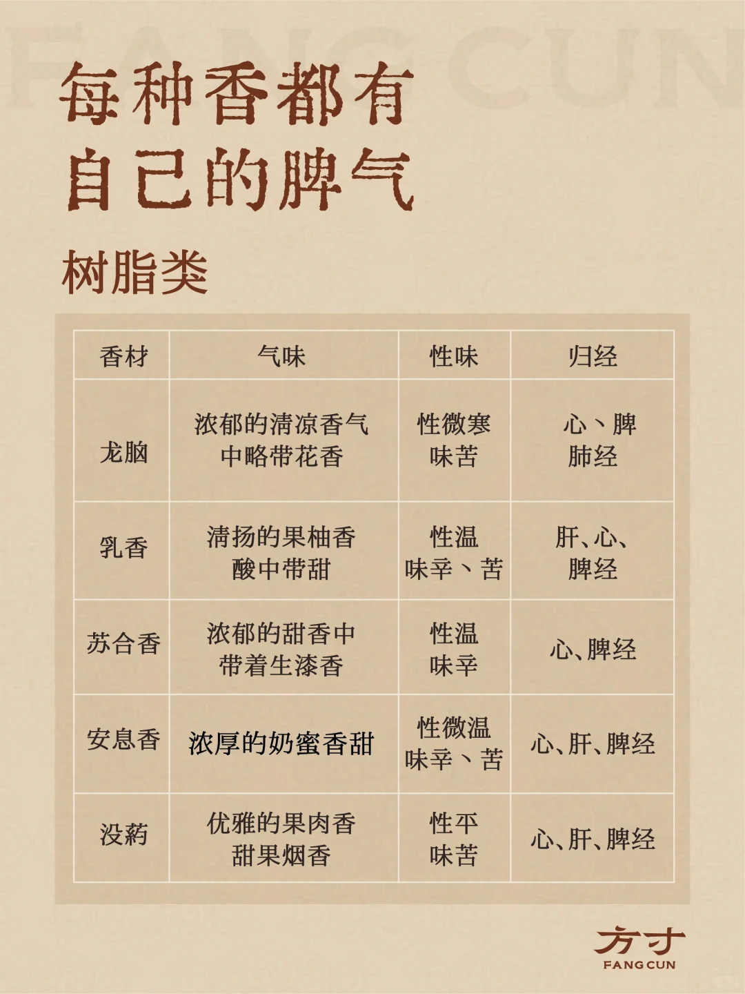 香材的香韵与气味归经