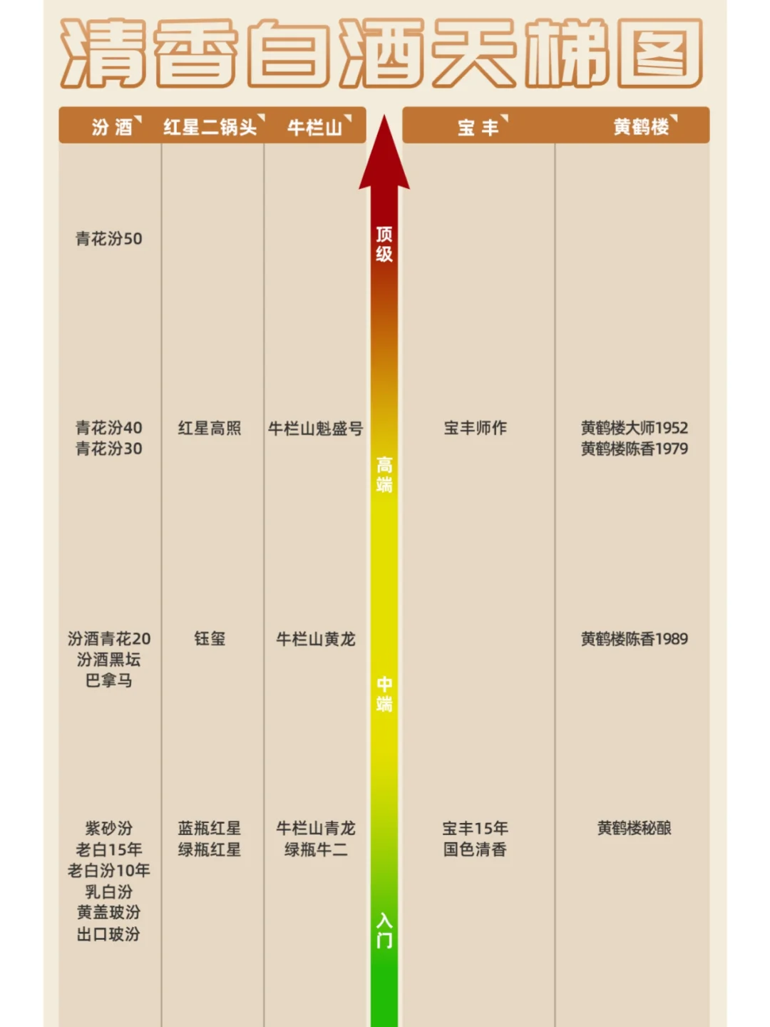最全「白酒天梯图」，从入门到封神一篇喝懂