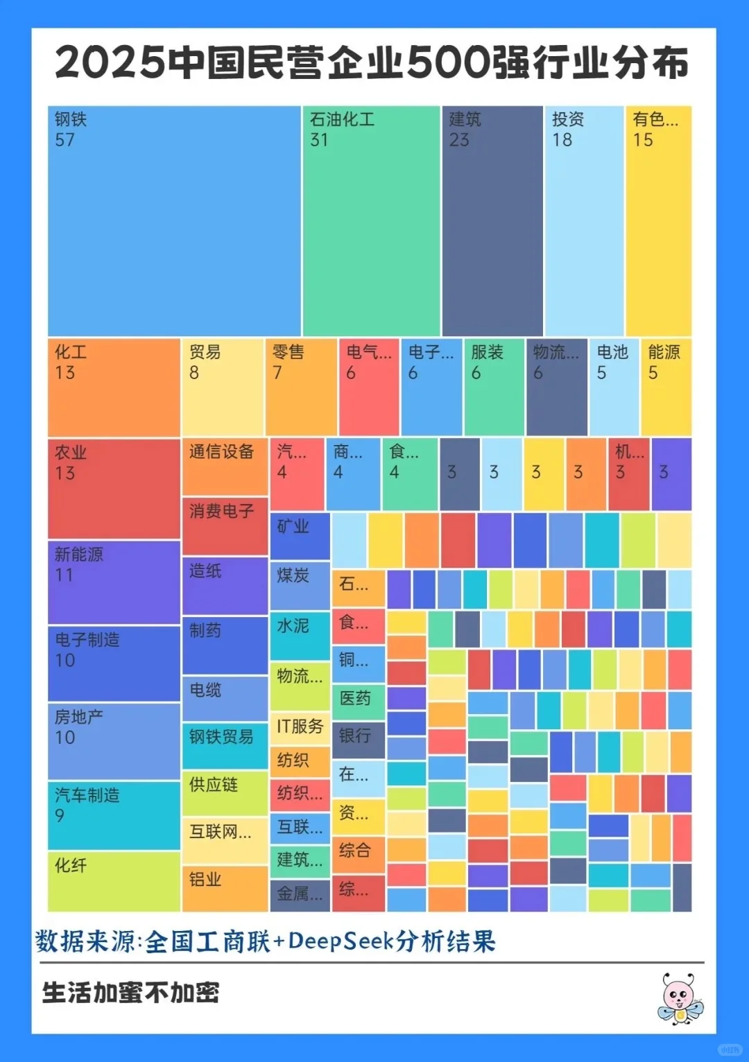2025中国民营企业500强行业分布
