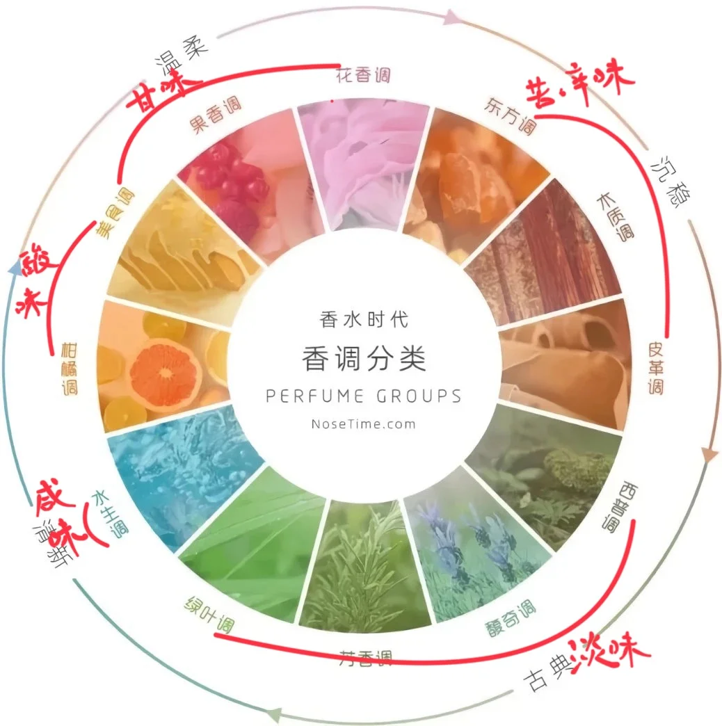 中医角度浅谈 香水选择与体质的关系