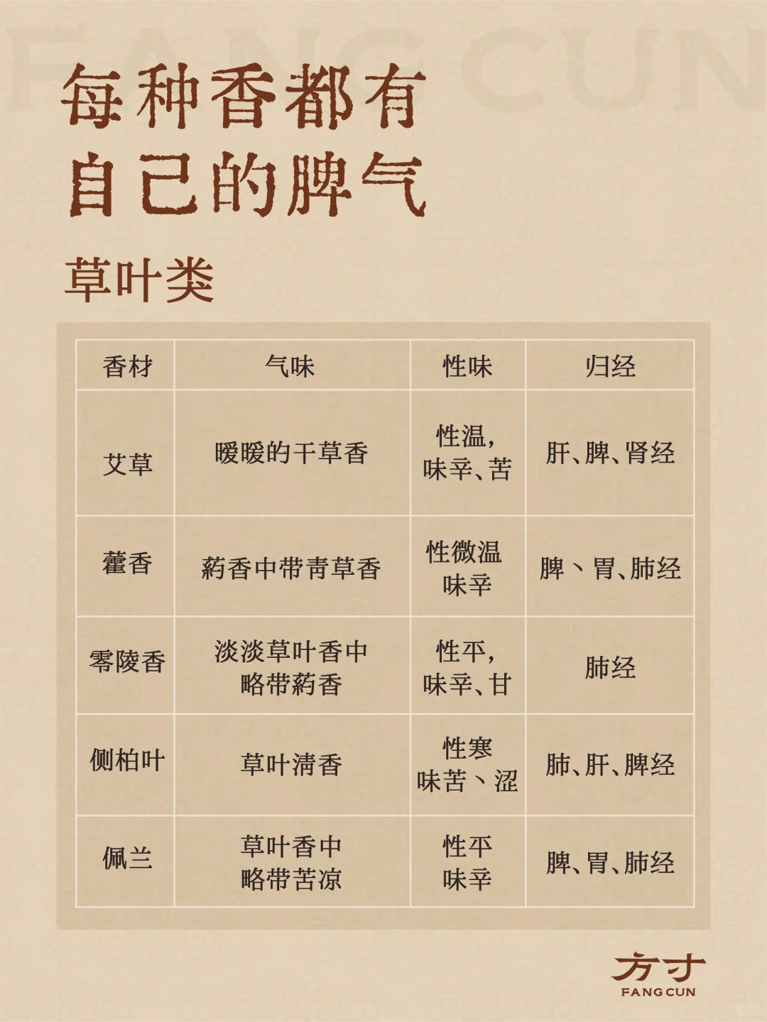 香材的香韵与气味归经