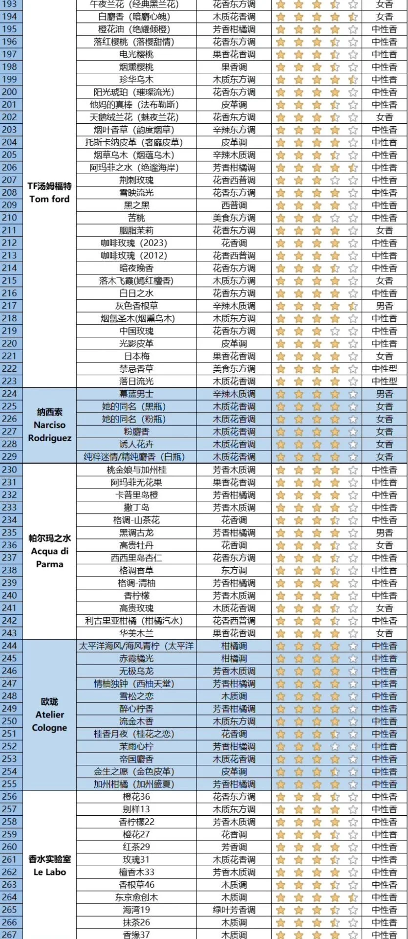 快来看看你的香水属于哪种香调