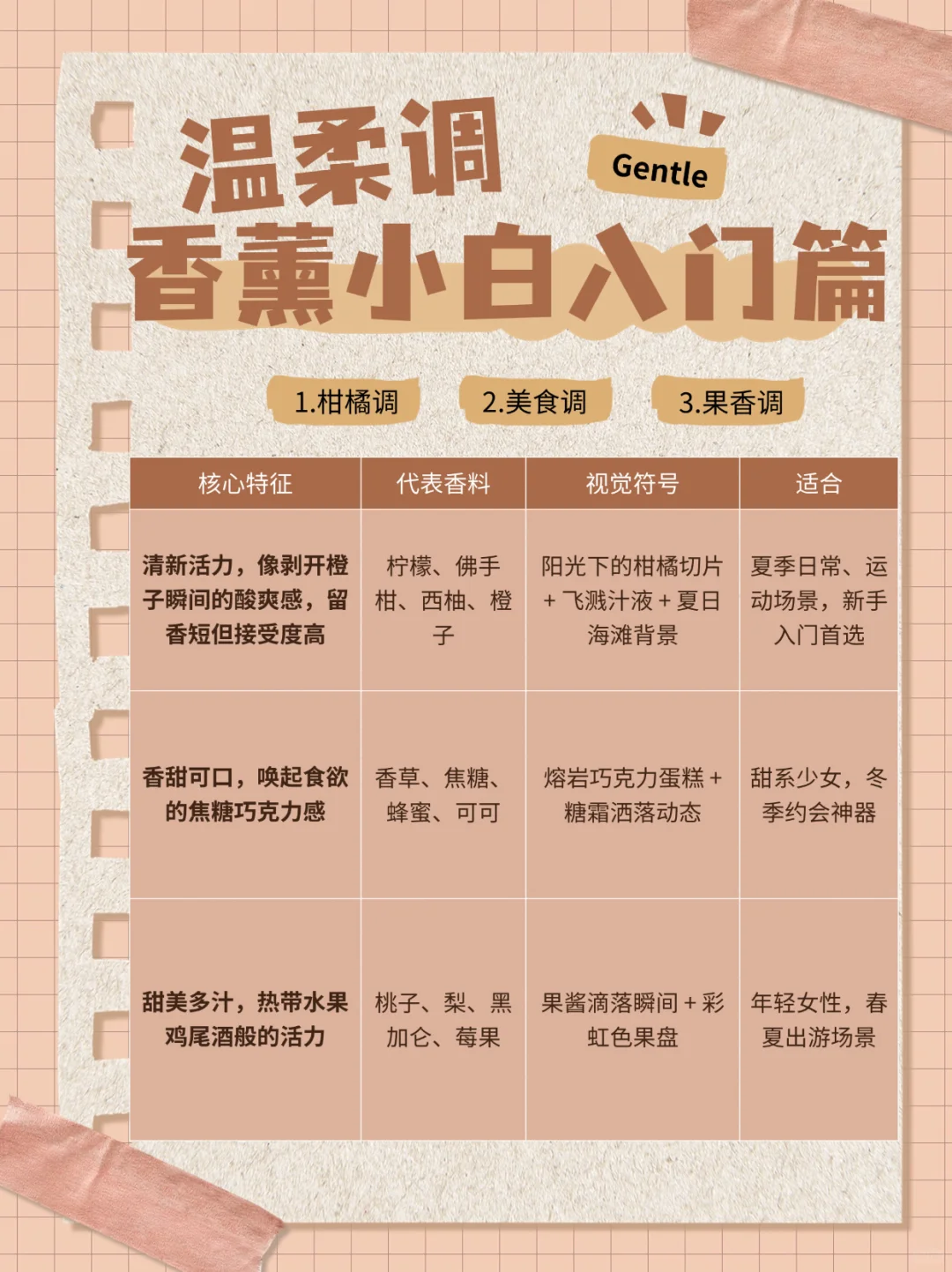 超详细的12种香调分类!你用的香薰是哪类呢