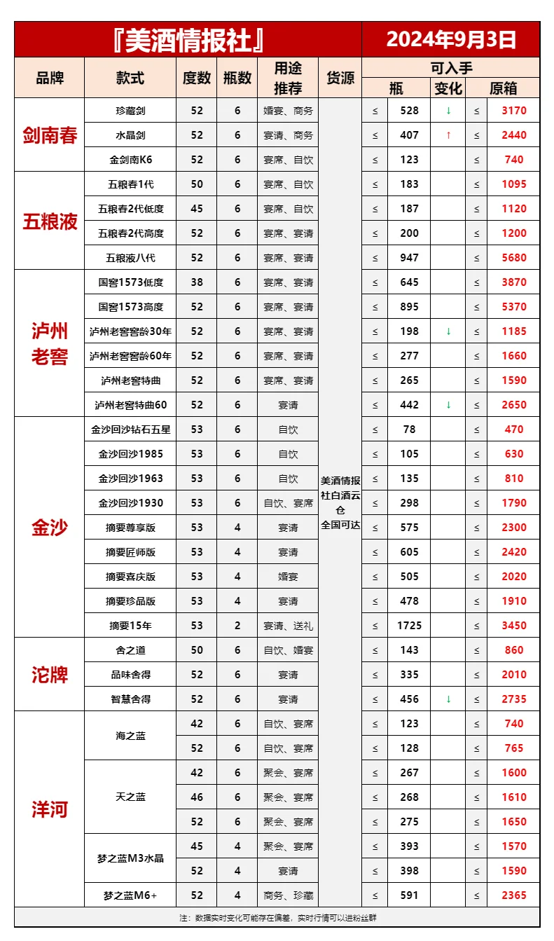9月3日最新白酒行情速递✅（中秋来啦）❤️