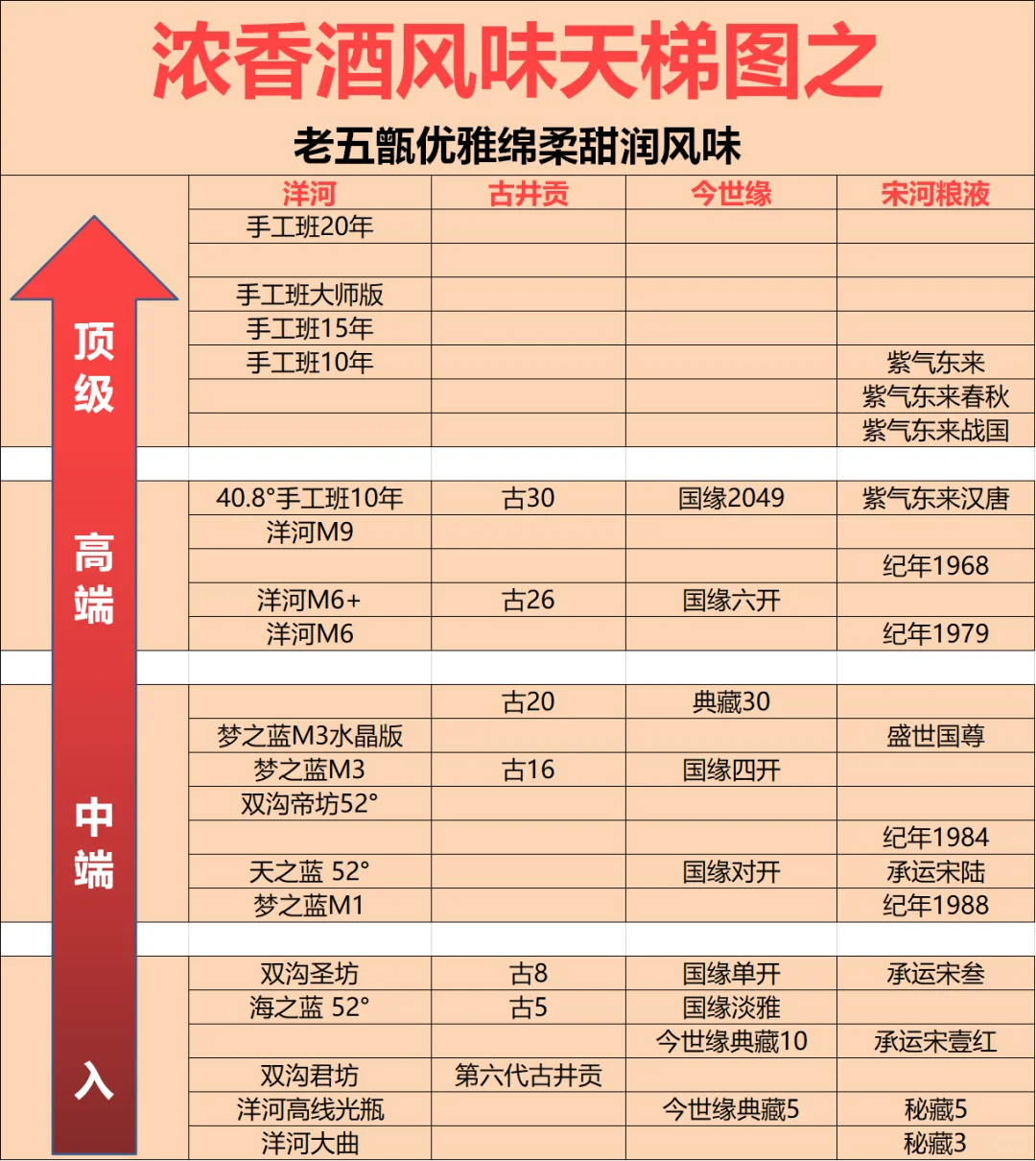 2025浓香白酒天梯图：五泸洋剑是什么口感？