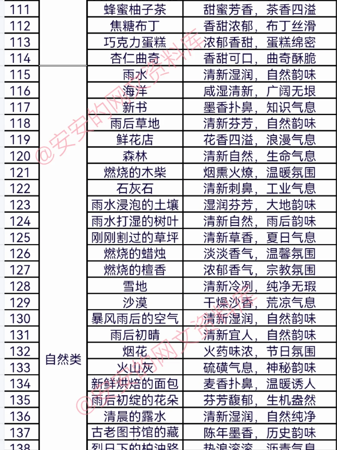 网文资料OC设定❗️190种ABO信息素味道合集