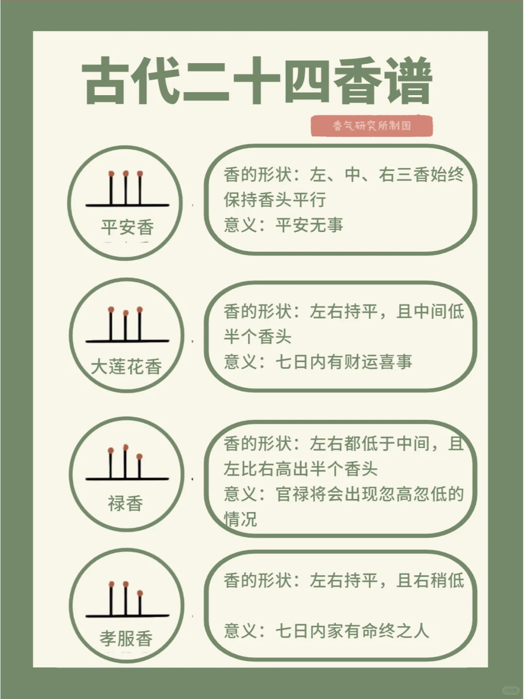 古代二十四香谱～怎么看香头