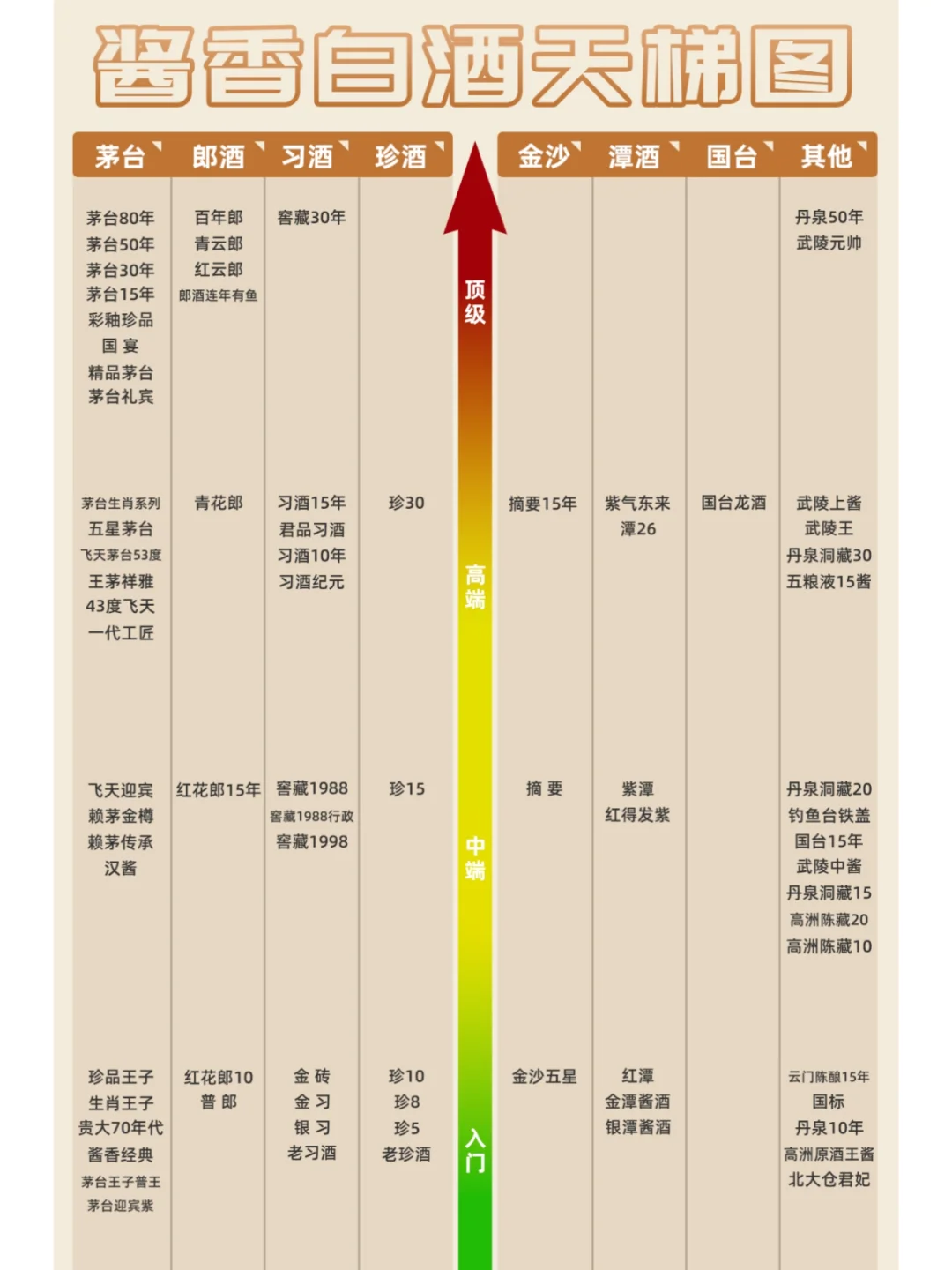 最全「白酒天梯图」，从入门到封神一篇喝懂