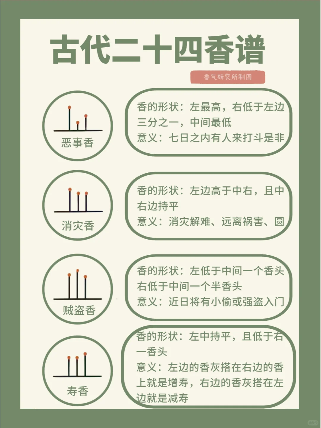 古代二十四香谱～怎么看香头