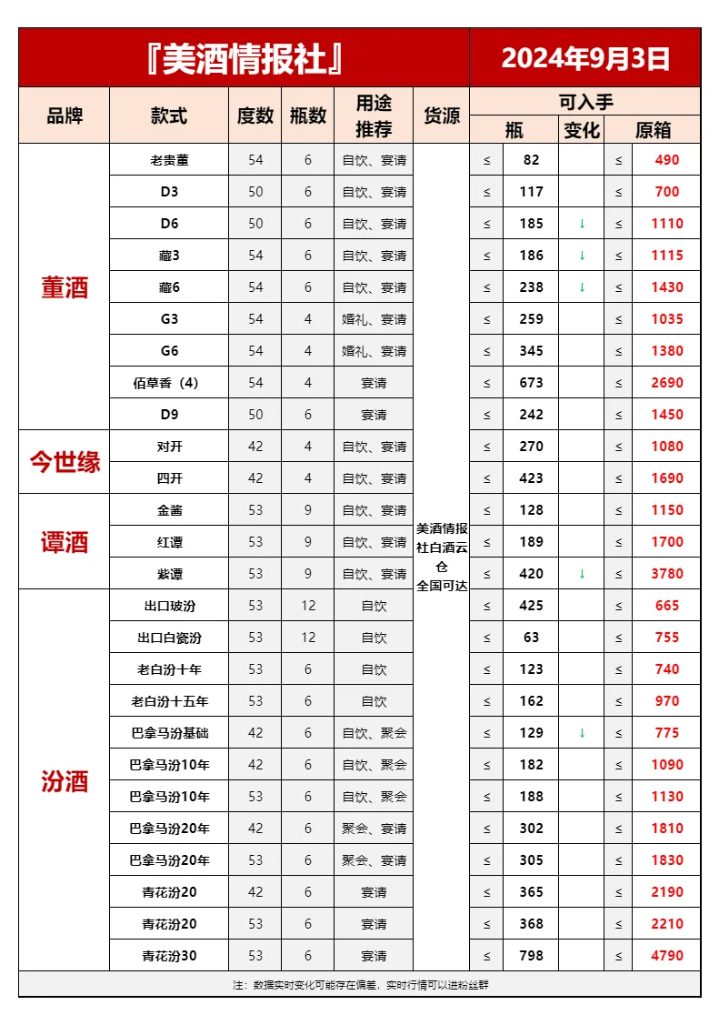 9月3日最新白酒行情速递✅（中秋来啦）❤️