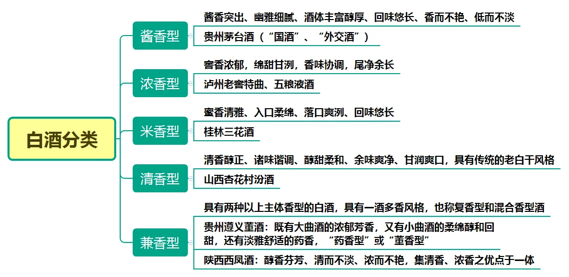白酒分类