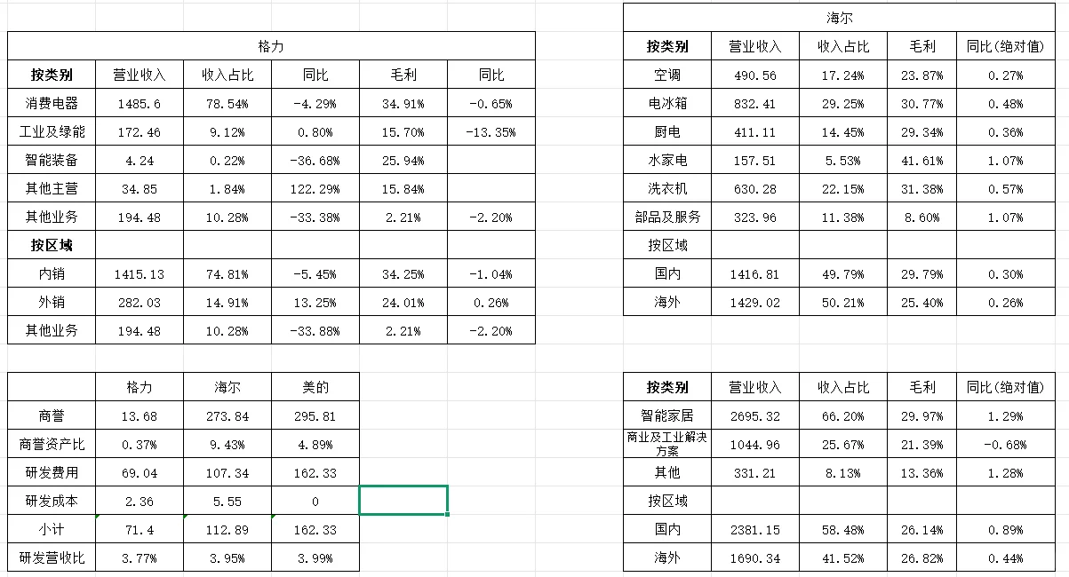 家电三巨头对比