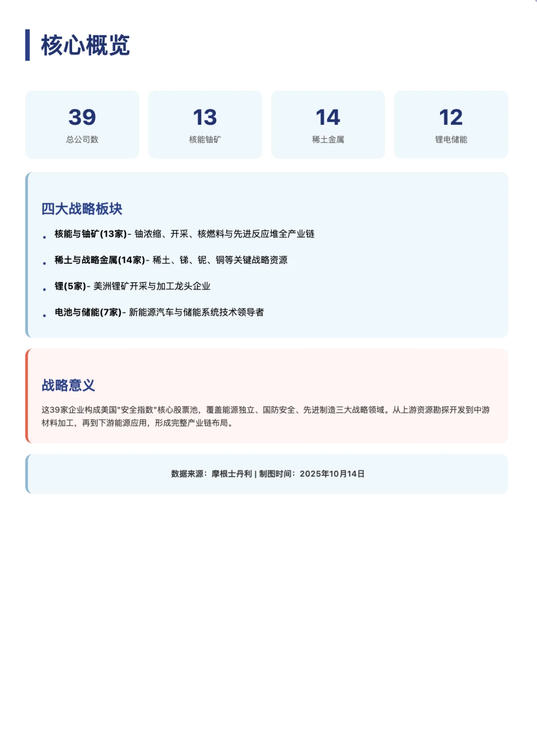 大摩最新公布39家战略资源企业美股名单全景