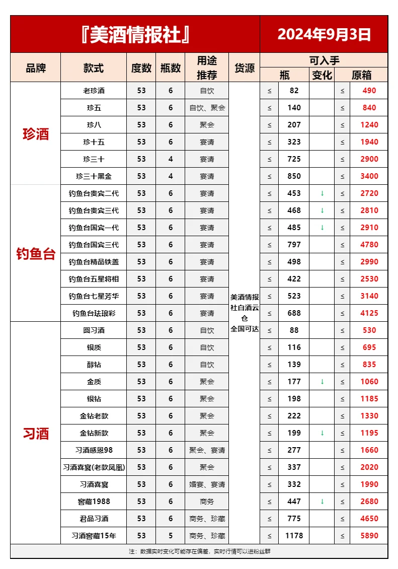 9月3日最新白酒行情速递✅（中秋来啦）❤️