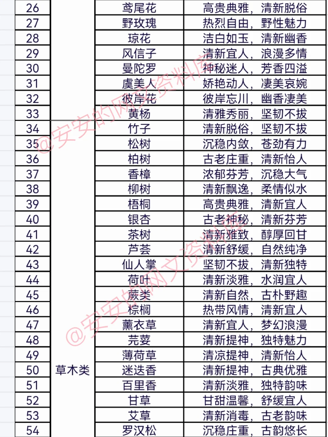 网文资料OC设定❗️190种ABO信息素味道合集
