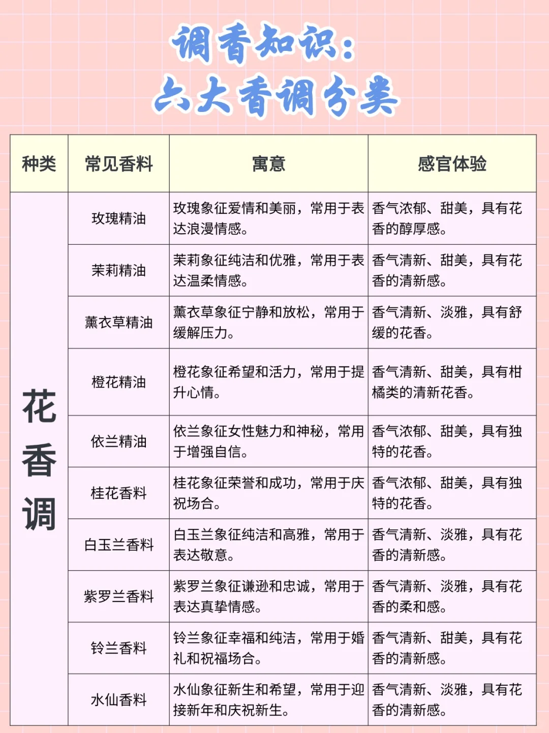 学会调香逻辑打造你的专属伪体香！?
