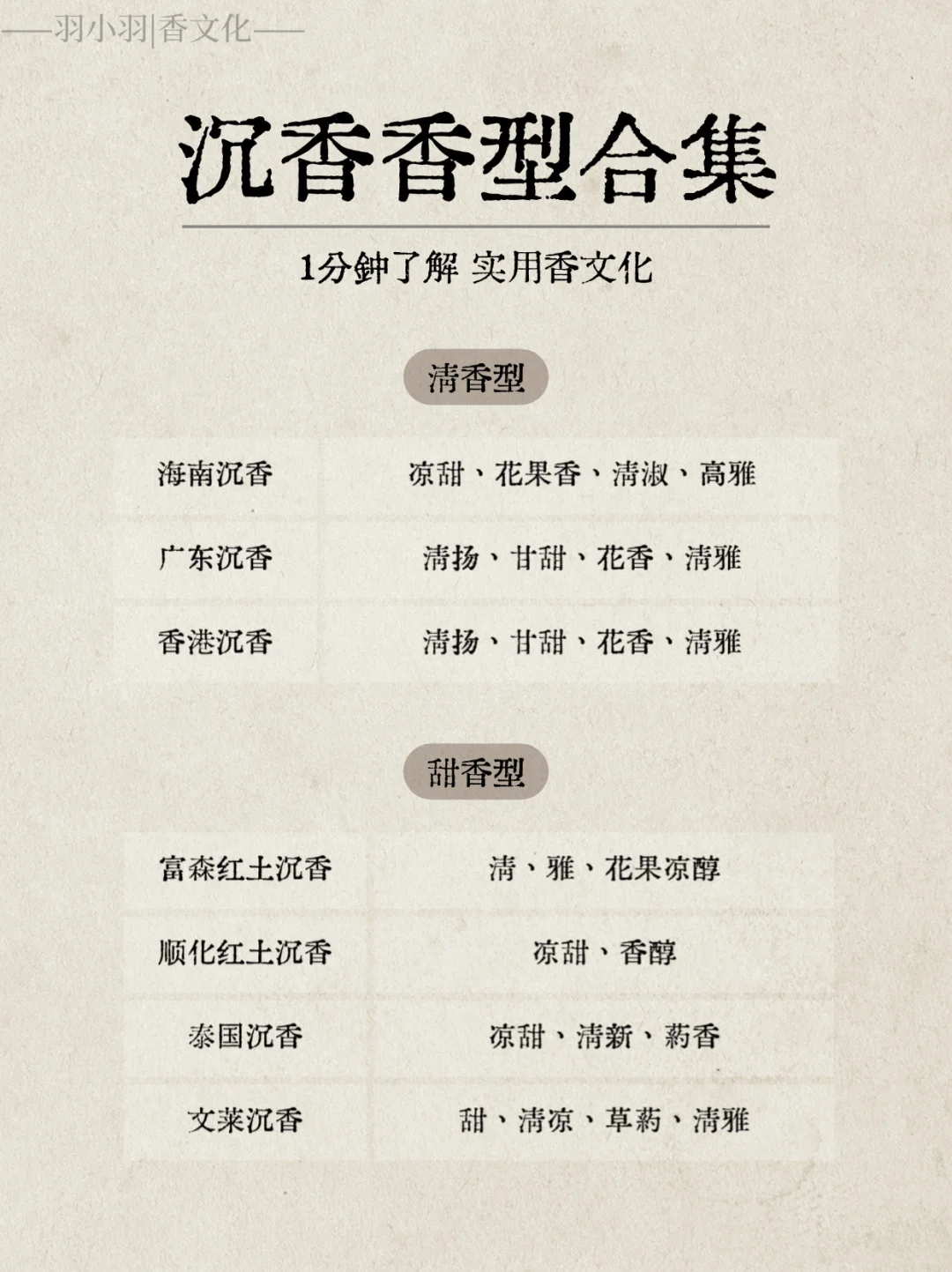 实用香文化|新手必看 常见沉香香型汇总