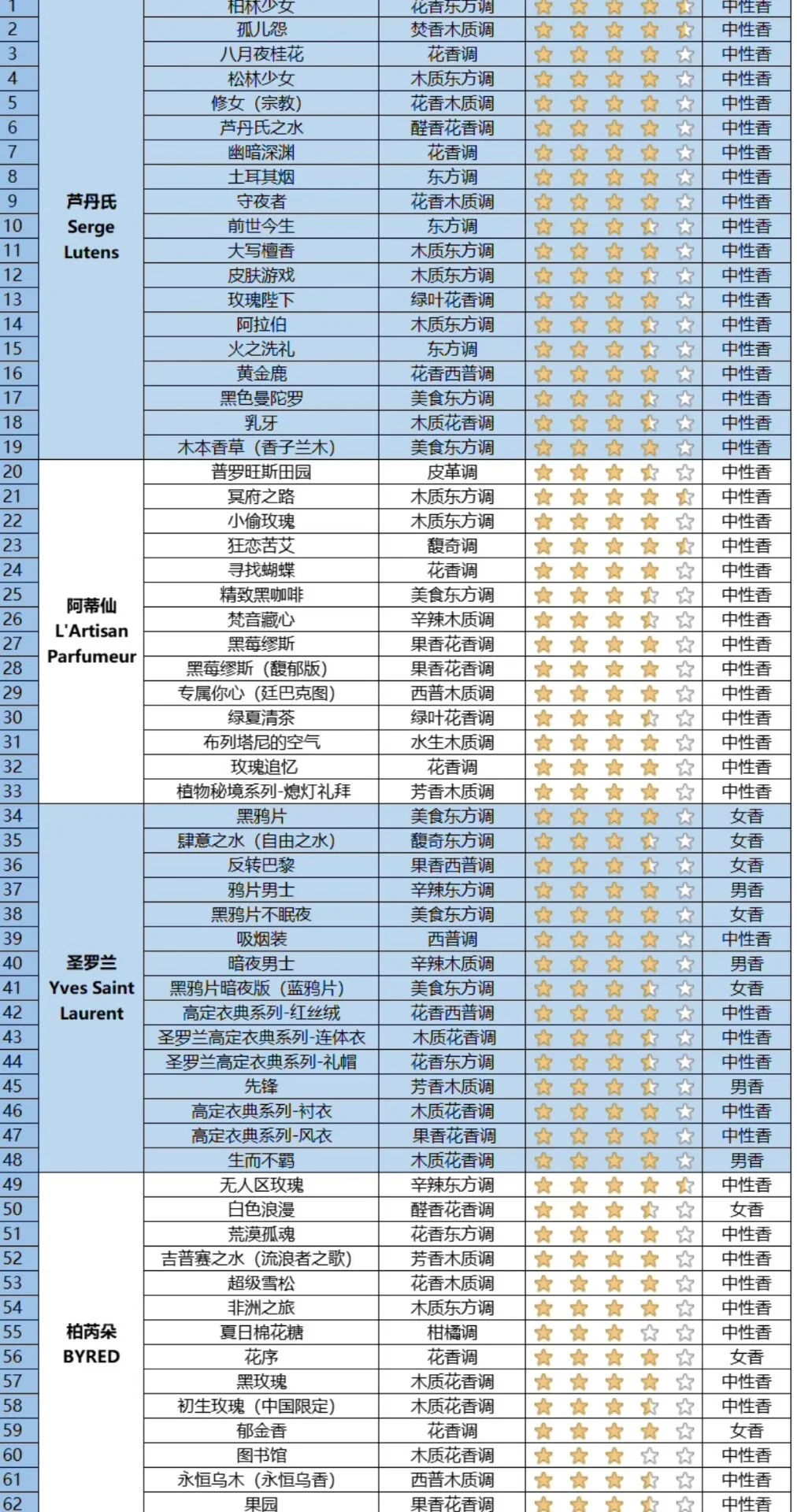 快来看看你的香水属于哪种香调