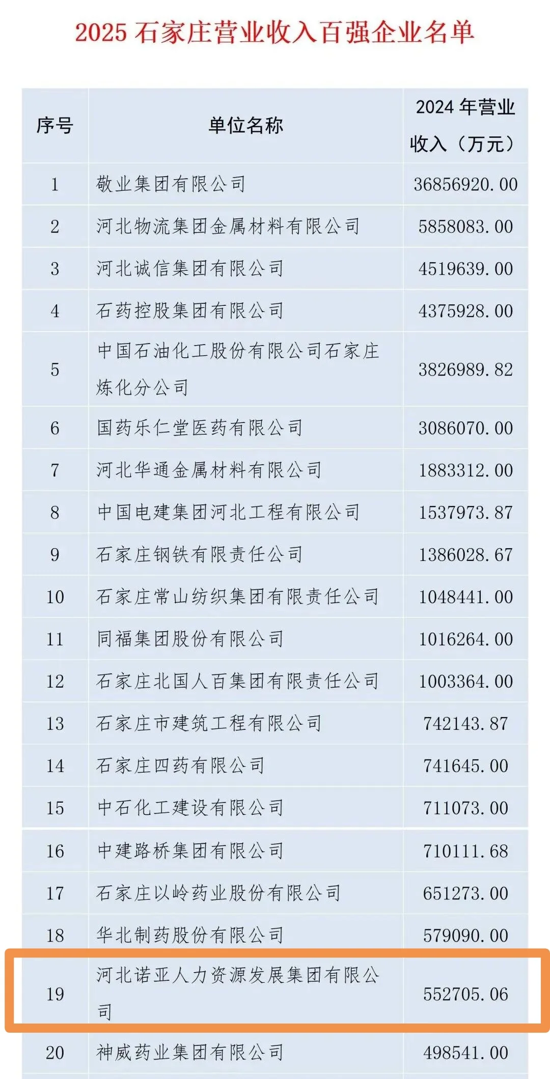 “2025石家庄营业收入百强企业”榜单前二十