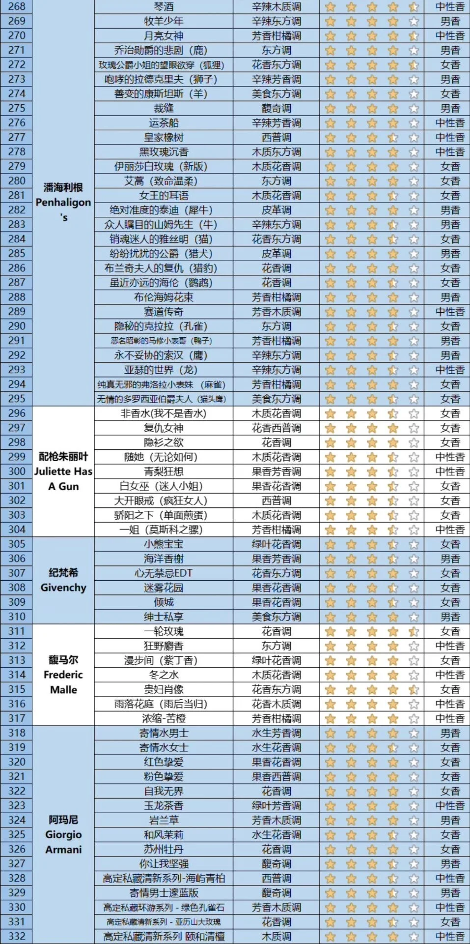 快来看看你的香水属于哪种香调