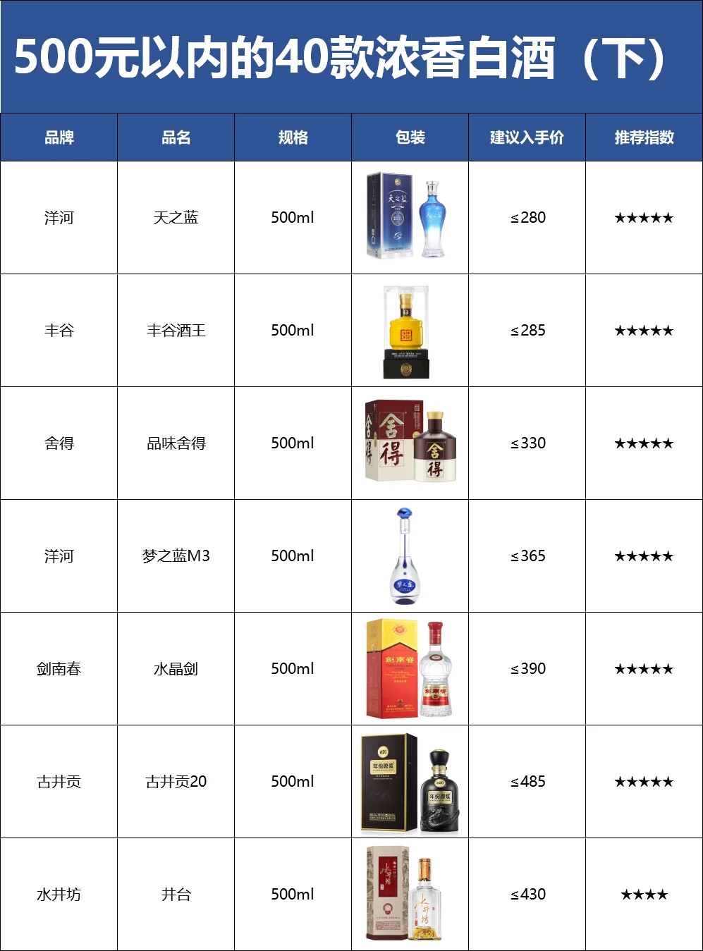 30~500元40款性价比的浓香型白酒都在这了