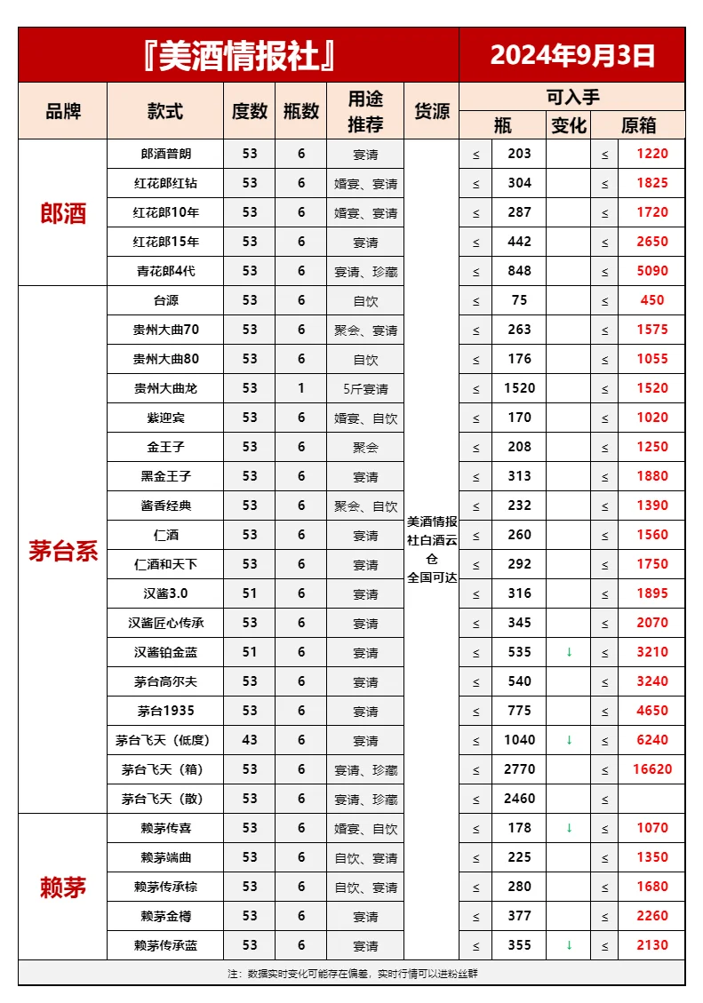 9月3日最新白酒行情速递✅（中秋来啦）❤️