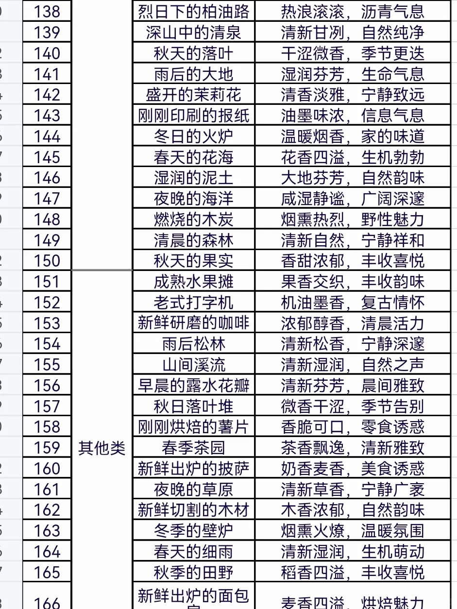 网文资料OC设定❗️190种ABO信息素味道合集