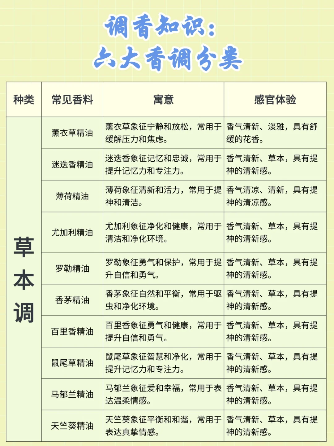 学会调香逻辑打造你的专属伪体香！?